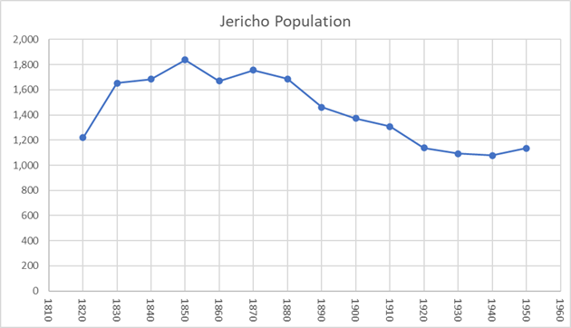 Image: Graph of Jericho Population from 1820 to 1850 - Terry Hook